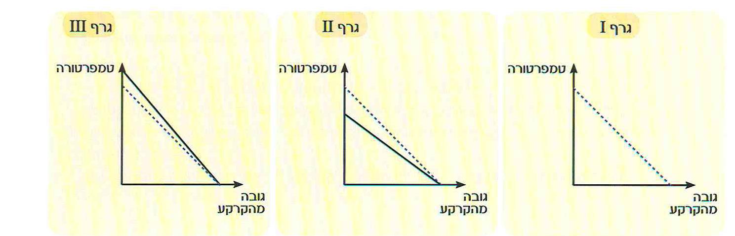 לפניכם גרפים המתארים את מפל הטמפרטורה במצבים אטמוספריים שונים.